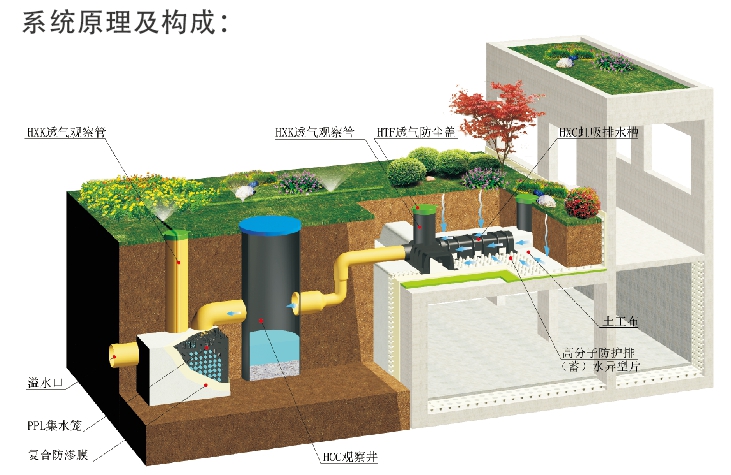 防护虹吸排水收集系统